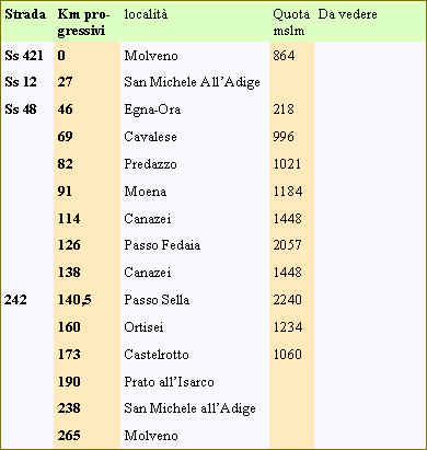 tabella località giro in auto Molveno Valli di fassa e Gardena